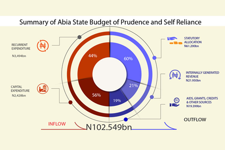summary_of_abia_state_budget