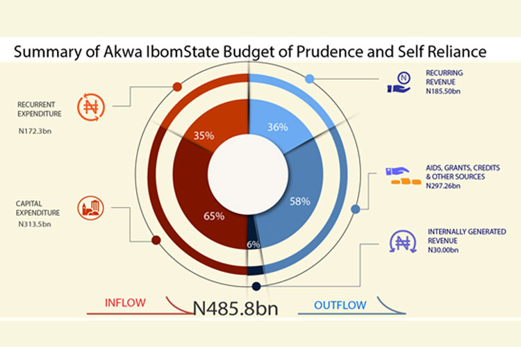 summary_of_akwa_ibpm_state_budget_of_predence_and_self_reliance