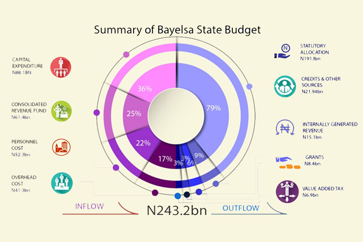summary_of_bayelsa_state_budget